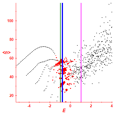 Peres lattice <N>